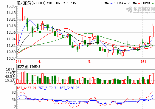 600303曙光股份最新消息,600303曙光股份最新消息，引領(lǐng)行業(yè)變革，鑄就未來新篇章