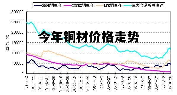 最新期銅價(jià)格走勢(shì)圖,最新期銅價(jià)格走勢(shì)圖分析與展望