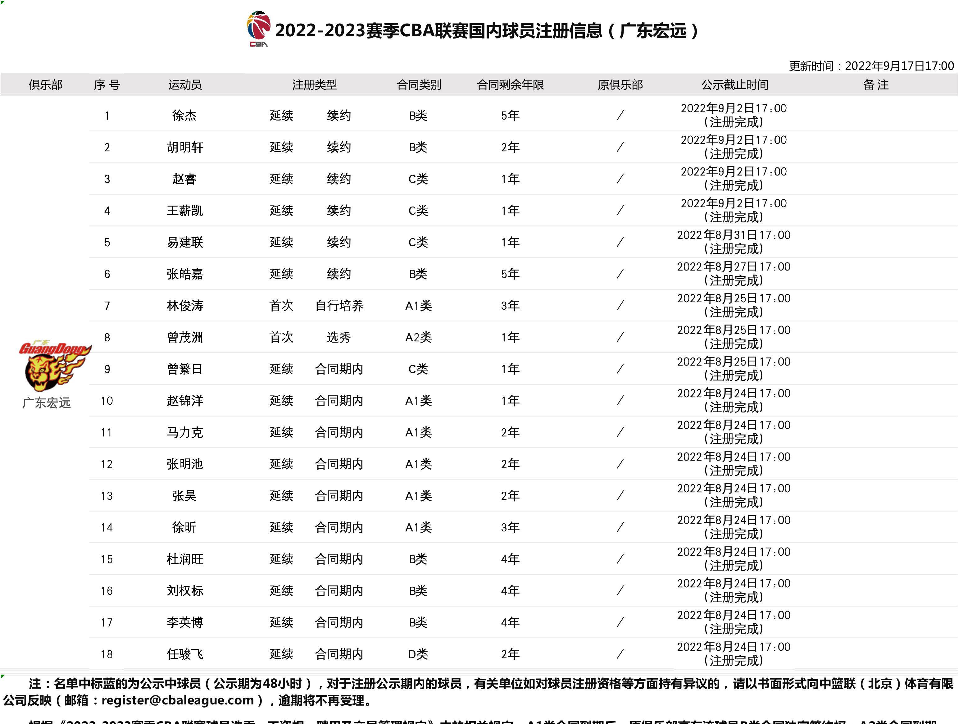 廣東男籃最新消息名單,廣東男籃最新消息名單概覽