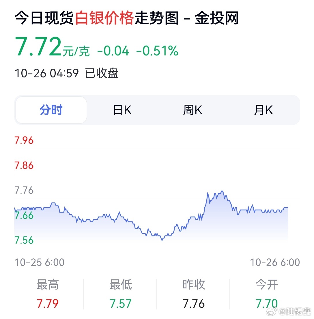 昨日白銀新聞最新消息,昨日白銀新聞最新消息，市場走勢分析與前景展望