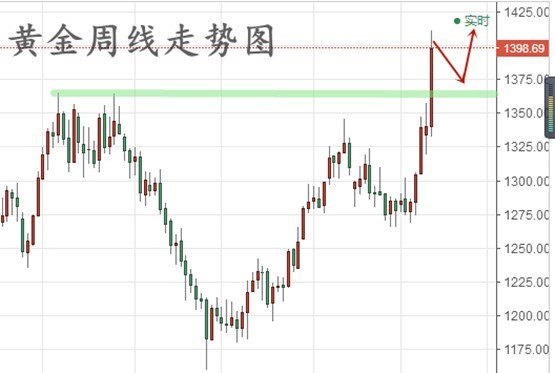 下周一黃金最有可能走勢(shì)預(yù)測(cè),下周一黃金最有可能走勢(shì)預(yù)測(cè)，深度分析與展望